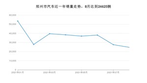 郑州市8月汽车销量统计 理想ONE排名第一(2021年)