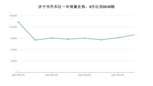 8月济宁市汽车销量情况如何? 朗逸排名第一(2021年)