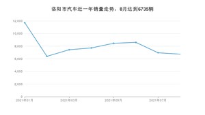 8月洛阳市汽车销量情况如何? 宏光MINI EV排名第一(2021年)
