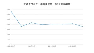 宜昌市8月汽车销量 卡罗拉排名第一(2021年)