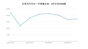 东营市8月汽车销量 朗逸排名第一(2021年)