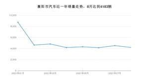 襄阳市8月汽车销量数据发布 朗逸排名第一(2021年)