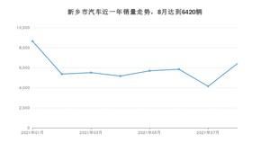 新乡市8月汽车销量数据发布 宏光MINI EV排名第一(2021年)