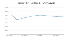 8月德州市汽车销量情况如何? 宏光MINI EV排名第一(2021年)
