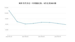 南阳市8月汽车销量数据发布 宏光MINI EV排名第一(2021年)