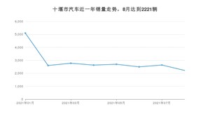 十堰市8月汽车销量 朗逸排名第一(2021年)
