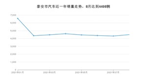 8月泰安市汽车销量情况如何? 朗逸排名第一(2021年)