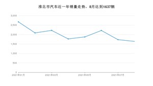 淮北市8月汽车销量数据发布 宏光MINI EV排名第一(2021年)