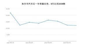 焦作市8月汽车销量 宏光MINI EV排名第一(2021年)