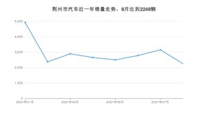 荆州市8月汽车销量统计 轩逸排名第一(2021年)