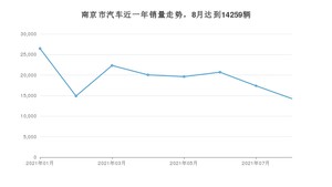 8月南京市汽车销量情况如何? 秦排名第一(2021年)