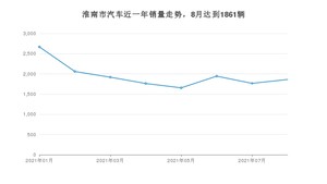 淮南市8月汽车销量 宏光MINI EV排名第一(2021年)