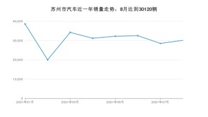 8月苏州市汽车销量情况如何? 卡罗拉排名第一(2021年)