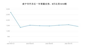咸宁市8月汽车销量 福瑞迪排名第一(2021年)