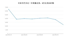 许昌市8月汽车销量统计 欧拉黑猫排名第一(2021年)