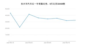 8月杭州市汽车销量数据统计 朗逸排名第一(2021年)