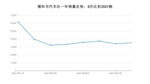 8月濮阳市汽车销量情况如何? 宏光MINI EV排名第一(2021年)