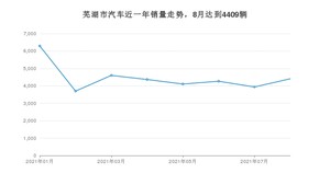 8月芜湖市汽车销量数据统计 艾瑞泽5排名第一(2021年)