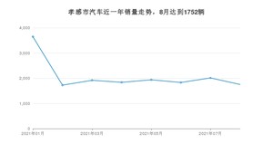 8月孝感市汽车销量情况如何? 轩逸排名第一(2021年)