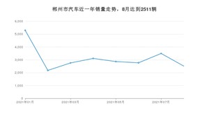 郴州市8月汽车销量统计 秦排名第一(2021年)