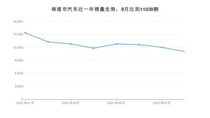 南通市8月汽车销量 宏光MINI EV排名第一(2021年)