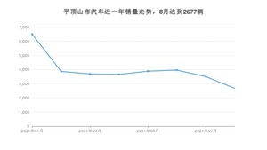 8月平顶山市汽车销量情况如何? 宏光MINI EV排名第一(2021年)