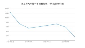 8月商丘市汽车销量数据统计 宏光MINI EV排名第一(2021年)