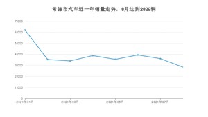 8月常德市汽车销量情况如何? 宏光MINI EV排名第一(2021年)