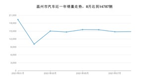 温州市8月汽车销量 宏光MINI EV排名第一(2021年)