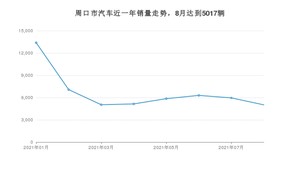 周口市8月汽车销量统计 宏光MINI EV排名第一(2021年)