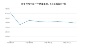 8月成都市汽车销量数据统计 朗逸排名第一(2021年)