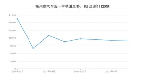 福州市8月汽车销量数据发布 朗逸排名第一(2021年)