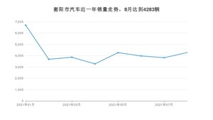 8月衡阳市汽车销量数据统计 轩逸经典排名第一(2021年)