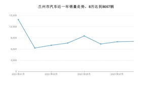 8月兰州市汽车销量情况如何? 朗逸排名第一(2021年)