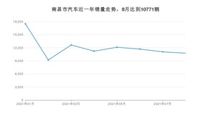 南昌市8月汽车销量统计 朗逸排名第一(2021年)