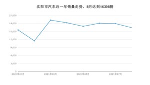 8月沈阳市汽车销量数据统计 卡罗拉排名第一(2021年)