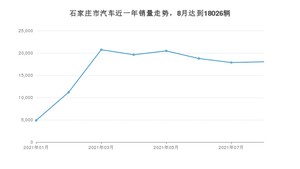 石家庄市8月汽车销量 朗逸排名第一(2021年)