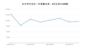 8月台州市汽车销量情况如何? 宏光MINI EV排名第一(2021年)