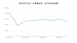 西安市8月汽车销量统计 朗逸排名第一(2021年)