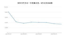 8月信阳市汽车销量数据统计 宏光MINI EV排名第一(2021年)