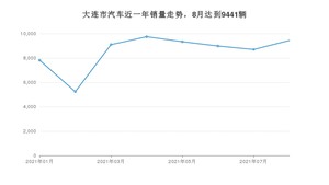 大连市8月汽车销量数据发布 卡罗拉排名第一(2021年)