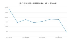 8月荆门市汽车销量情况如何? 朗逸排名第一(2021年)
