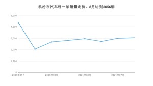 8月临汾市汽车销量数据统计 朗逸排名第一(2021年)