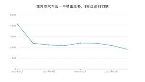 8月漯河市汽车销量数据统计 宏光MINI EV排名第一(2021年)