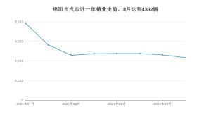 绵阳市8月汽车销量 长安CS75排名第一(2021年)