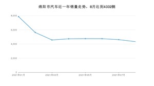 绵阳市8月汽车销量 长安CS75排名第一(2021年)