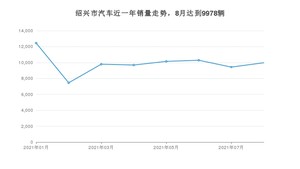 绍兴市8月汽车销量数据发布 宏光MINI EV排名第一(2021年)