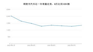 铜陵市8月汽车销量 小蚂蚁排名第一(2021年)