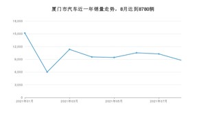 8月厦门市汽车销量情况如何? 卡罗拉排名第一(2021年)