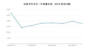8月运城市汽车销量情况如何? 宏光MINI EV排名第一(2021年)